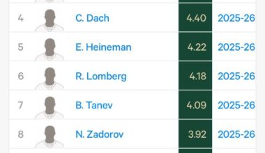 Trenin is averaging almost 5 hits per game.