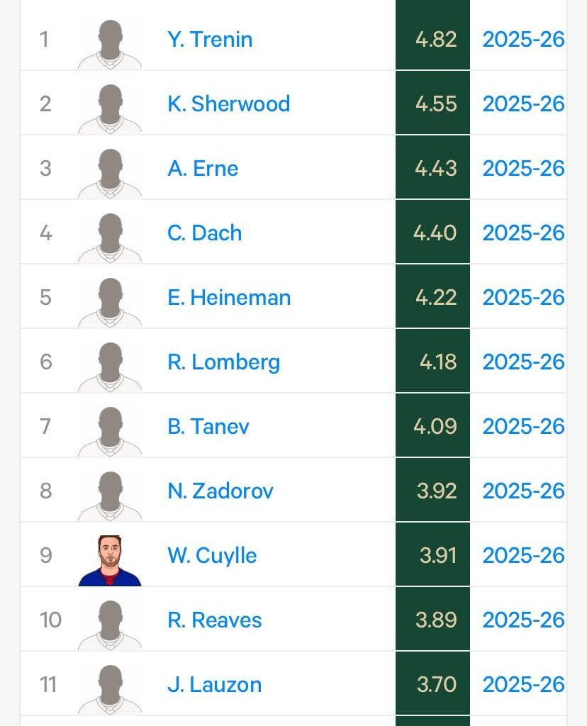 Trenin is averaging almost 5 hits per game.