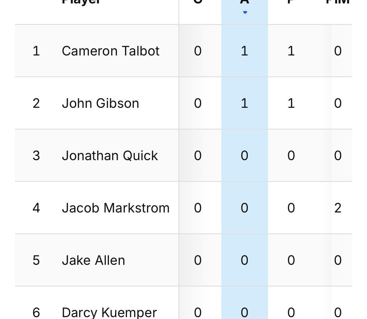 Detroit has two players tied for #1 in the league in scoring