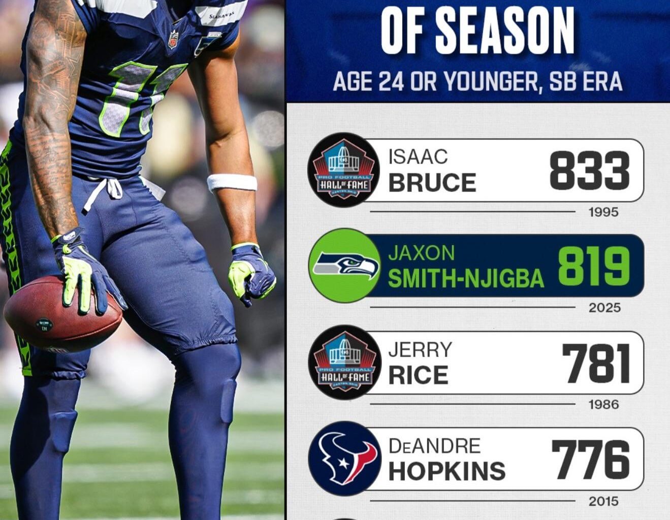 JSN recently passed Seahawks legend, Jerry Rice, for most receiving yards in first seven games of the season.*