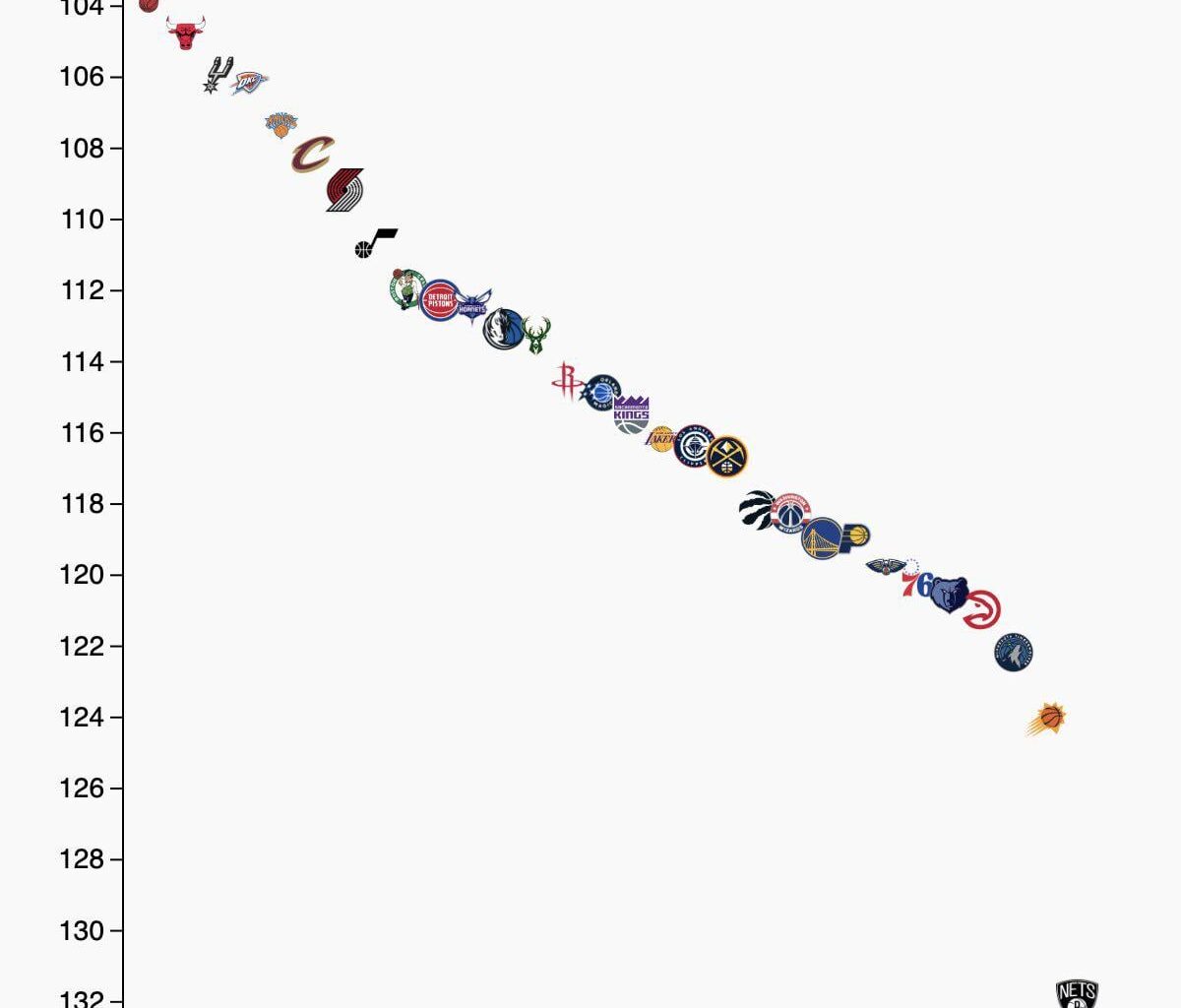 Heat currently have the fewest points allowed per 100 possessions