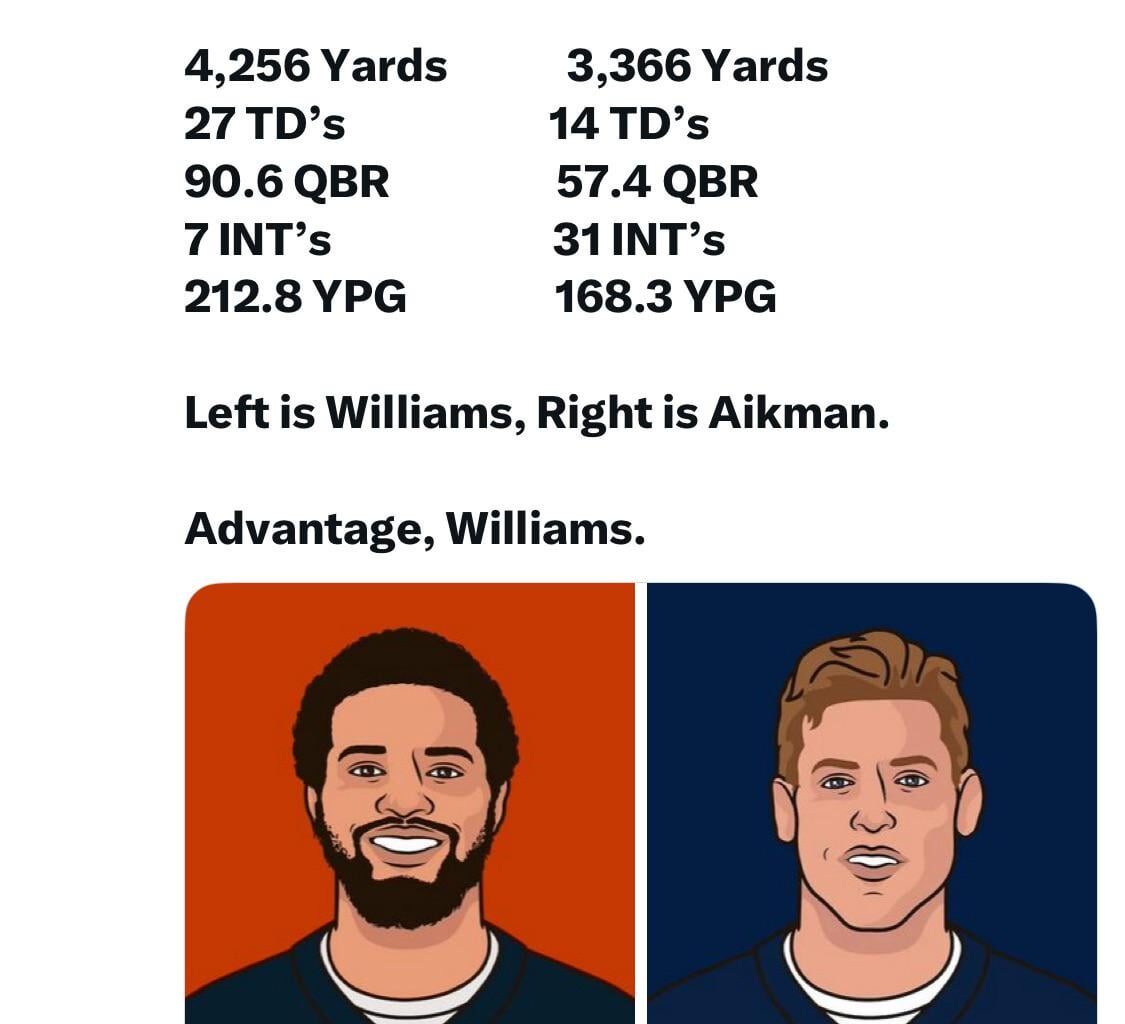 Let’s compare Caleb Williams and Troy Aikman in their first 20 games.