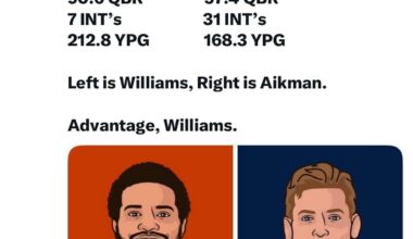 Let’s compare Caleb Williams and Troy Aikman in their first 20 games.