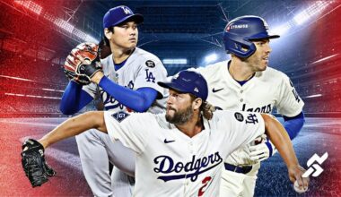 [Yahoo] How the Dodgers Became First MLB Team to Hit $1 Billion in Revenue: LA became the first team in baseball history to generate $1 billion in gross revenue. The only other sports teams in the world to hit that mark are the NFL’s Dallas Cowboys and LaLiga giants Real Madrid and Barcelona.