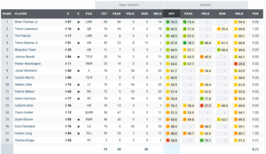 PFF Grades Offense - Week 6