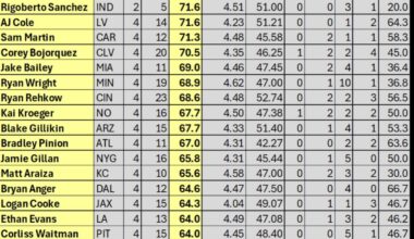 Through 4 weeks, Tory Taylor has the worst average hang time in the NFL