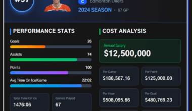 Connor costs $500,00 per hour of actual playtime