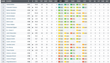 PFF Grades Defense - Week 6