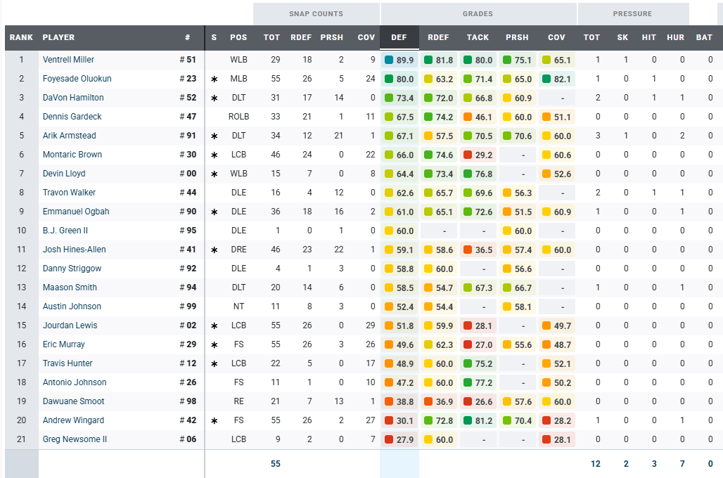PFF Grades Defense - Week 6