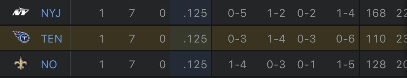 Does anyone know why NO is lower than TN?