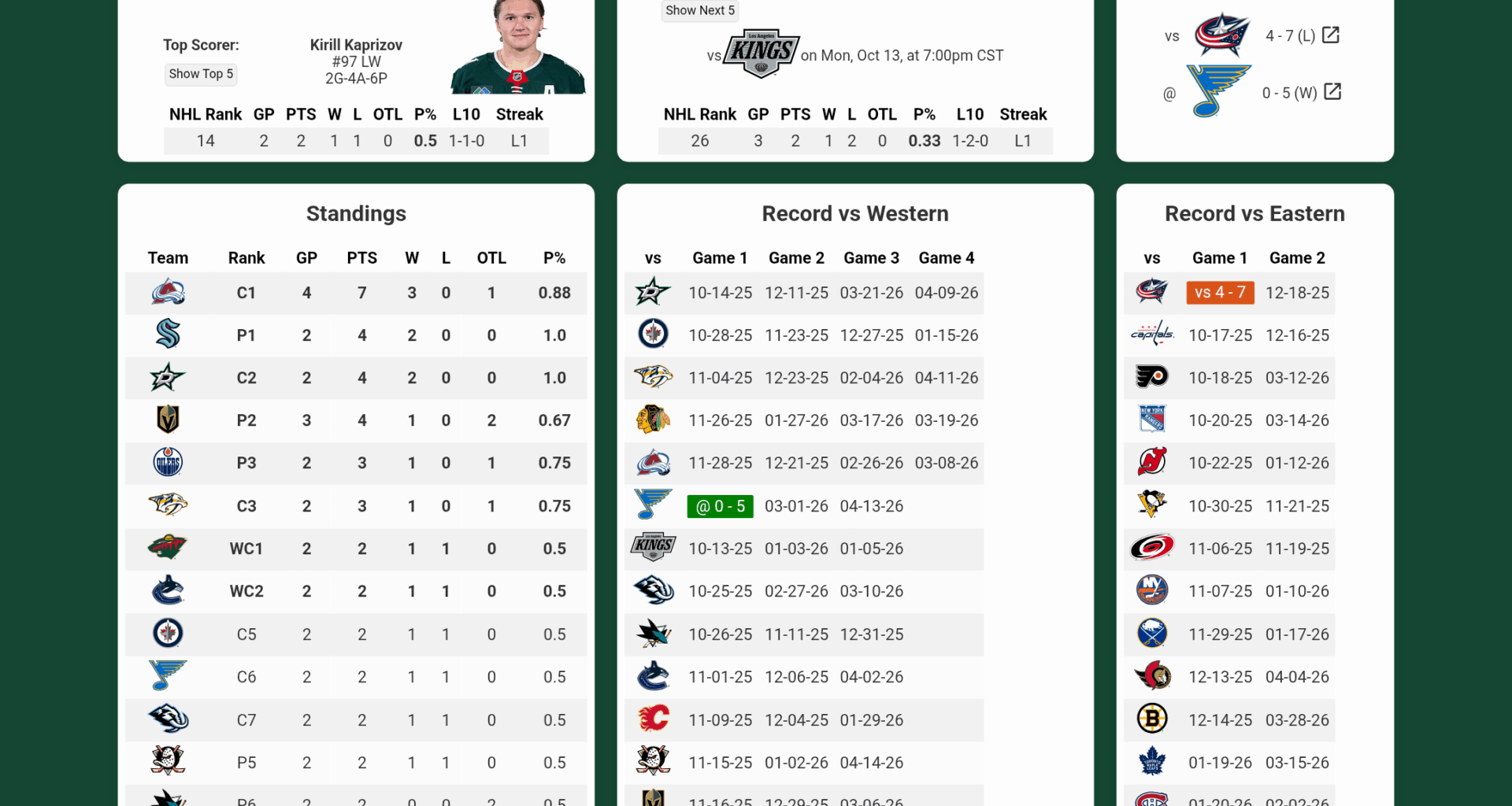 Today's game card vs. LA Fialas
