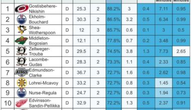 Through two games, Ghost-Niki is the top D-line in the NHL and Svech-Stank-Blake is the #2 forward line.