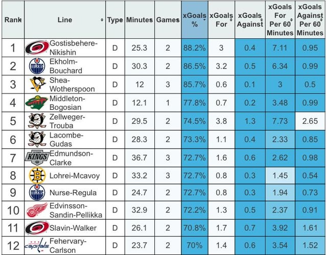 Through two games, Ghost-Niki is the top D-line in the NHL and Svech-Stank-Blake is the #2 forward line.