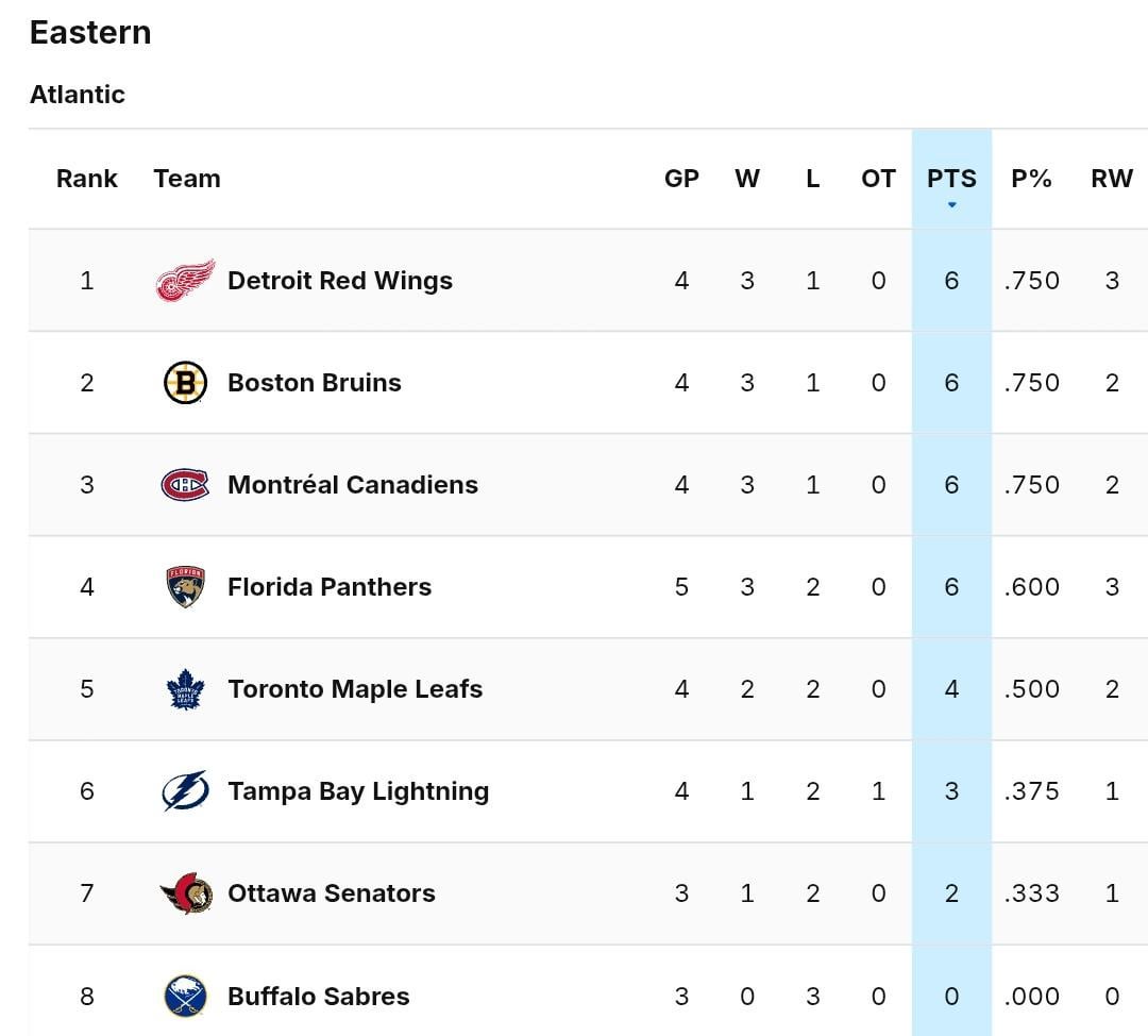 The Red Wings are #1 in the Atlantic Division!