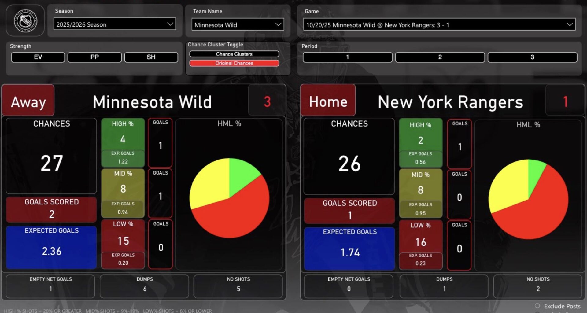 [Valiquette] Rangers had their 2nd flattest effort of the season — just 2 HD Scoring Chances at MSG after a gutsy comeback in Montreal. A step back.