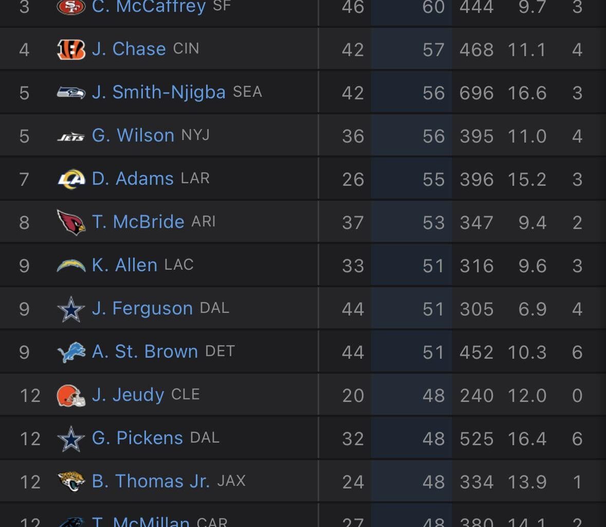 Remember when this guy was praised for his catch radius?