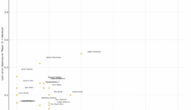 Just a normal stat showing Drake Mayes Dominance