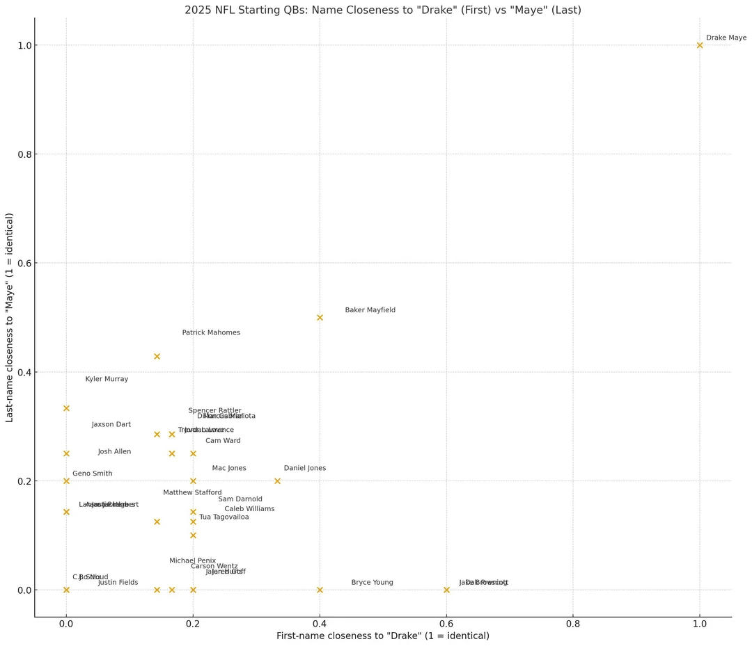 Just a normal stat showing Drake Mayes Dominance