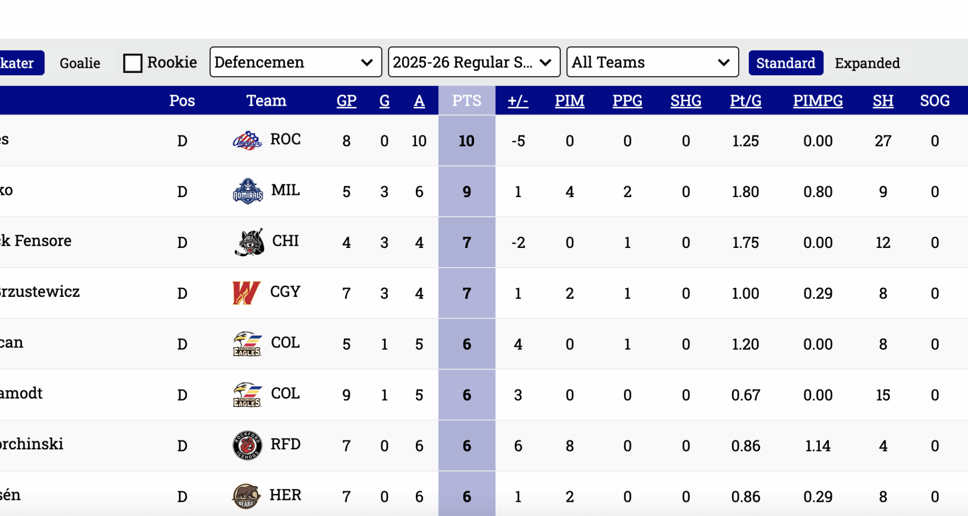 Ryan Ufko now has the second most points of defensemen in the AHL, and the most points per game.