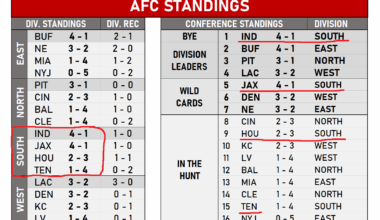 The AFC South is the best division in the Conference suddenly