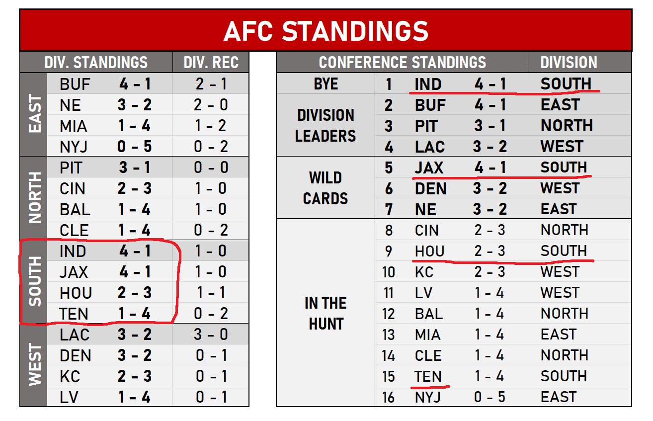 The AFC South is the best division in the Conference suddenly