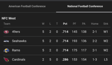 NFC West standings after week 7.