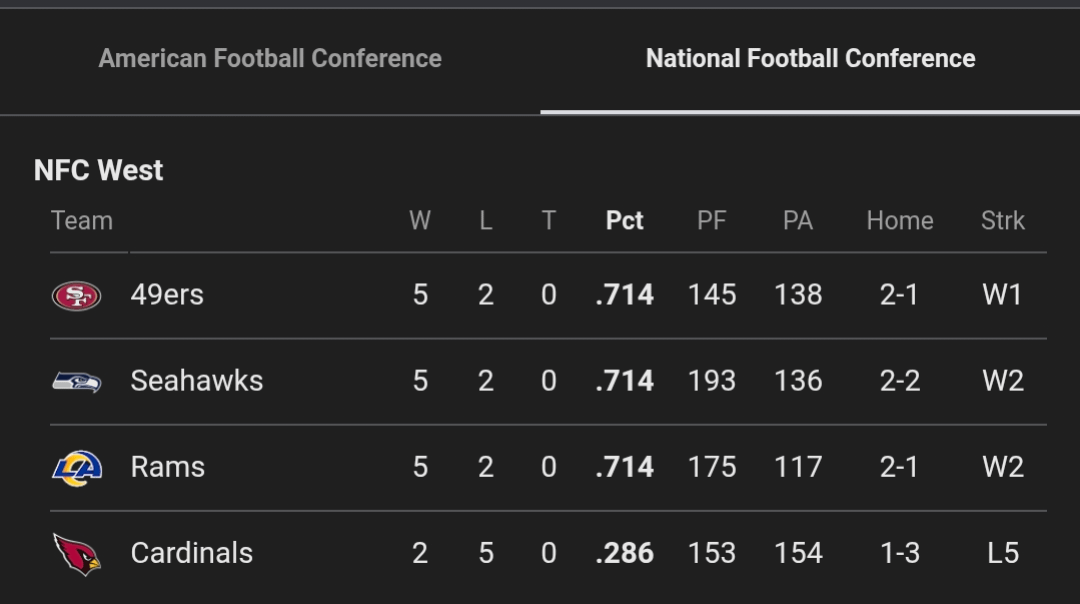 NFC West standings after week 7.