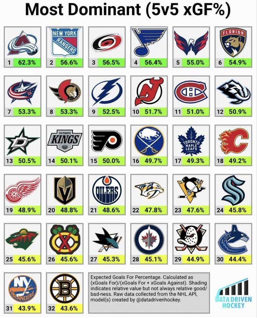 Most dominant 5v5 teams by xGF% according to Data Driven Hockey.