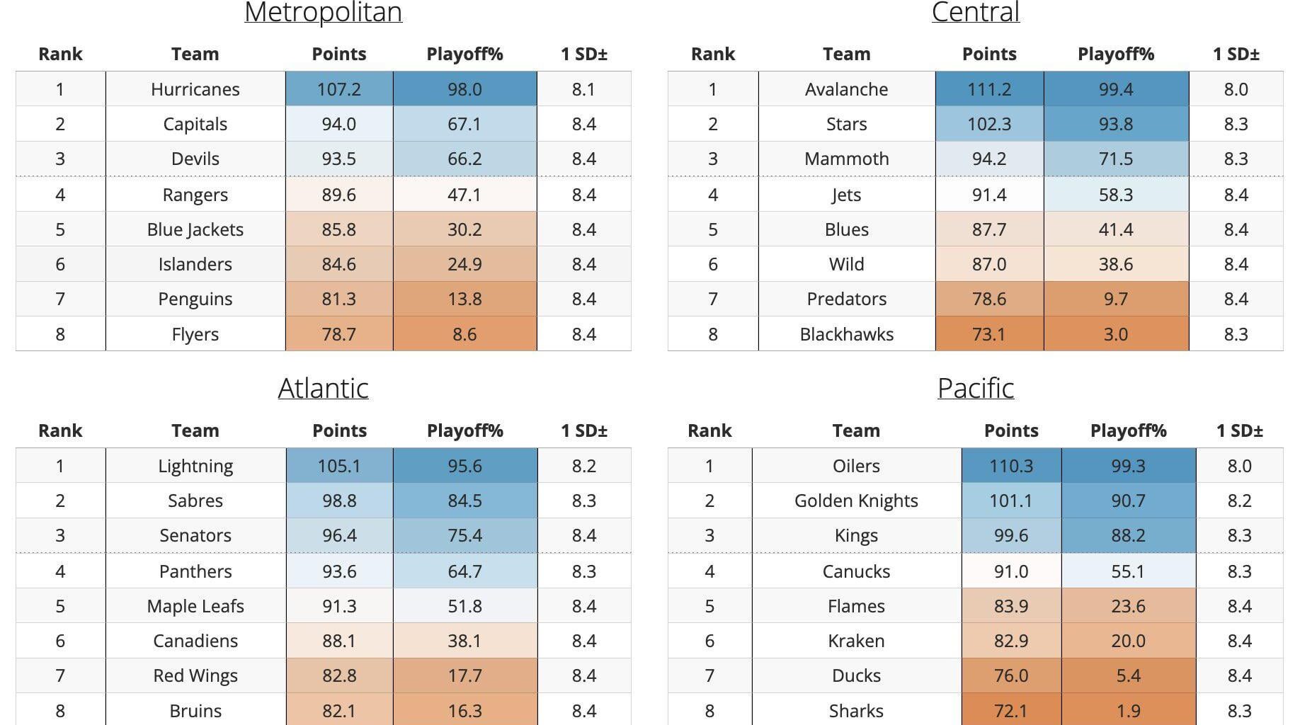 [@EvolvingHockey] 25-26 NHL Team Projections