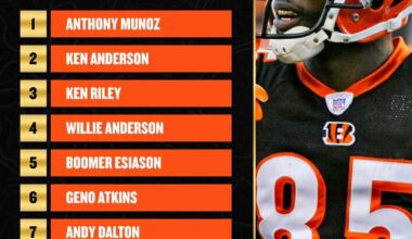 Top 10 Bengals Players of all time (according to FanDuel)