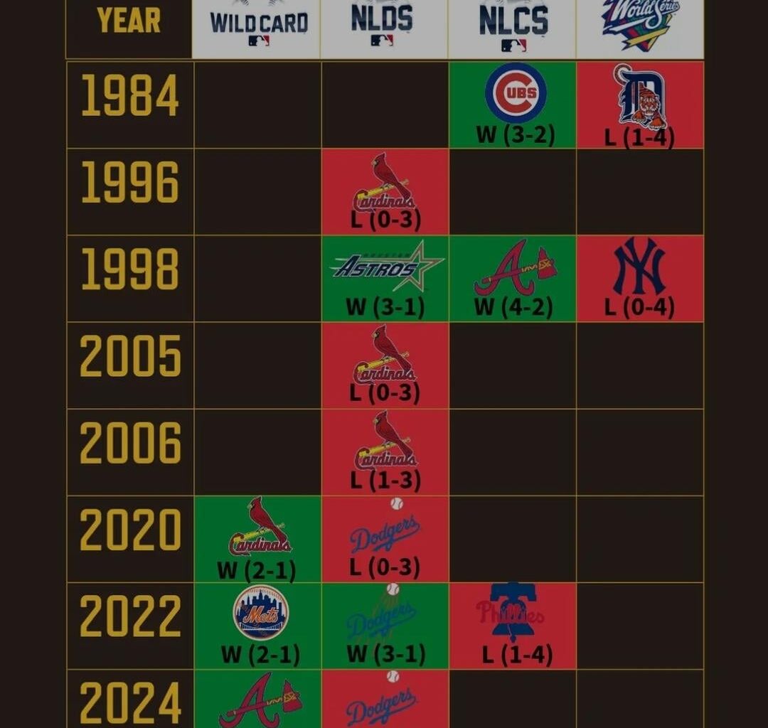 Padres Playoff History