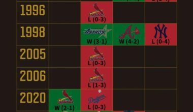 Padres Playoff History