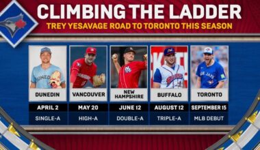 Blue Jays rookie Trey Yesavage will be making only his 8th MLB start in Game  5 of the World Series tonight. Trey made his pro debut for low A Dunedin on April 8 of this year in front of 327 fans, tonight it will be over 50,000. He played at four levels of the minors in 2025, his first as a pro.