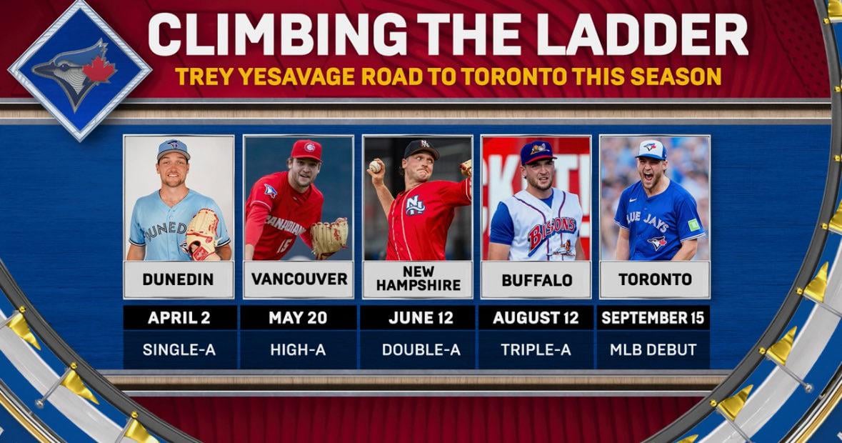 Blue Jays rookie Trey Yesavage will be making only his 8th MLB start in Game  5 of the World Series tonight. Trey made his pro debut for low A Dunedin on April 8 of this year in front of 327 fans, tonight it will be over 50,000. He played at four levels of the minors in 2025, his first as a pro.
