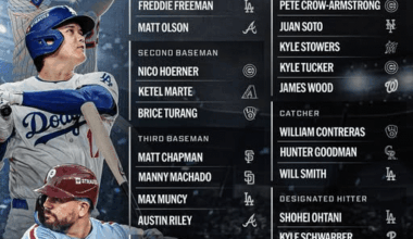 Brewers with 3 finalists for NL Silver Slugger Award