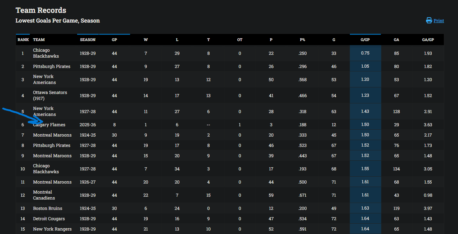 Breaking records *chefs kiss*