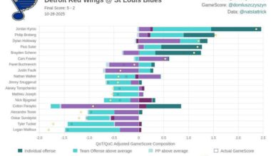 GameScore card for 10/28