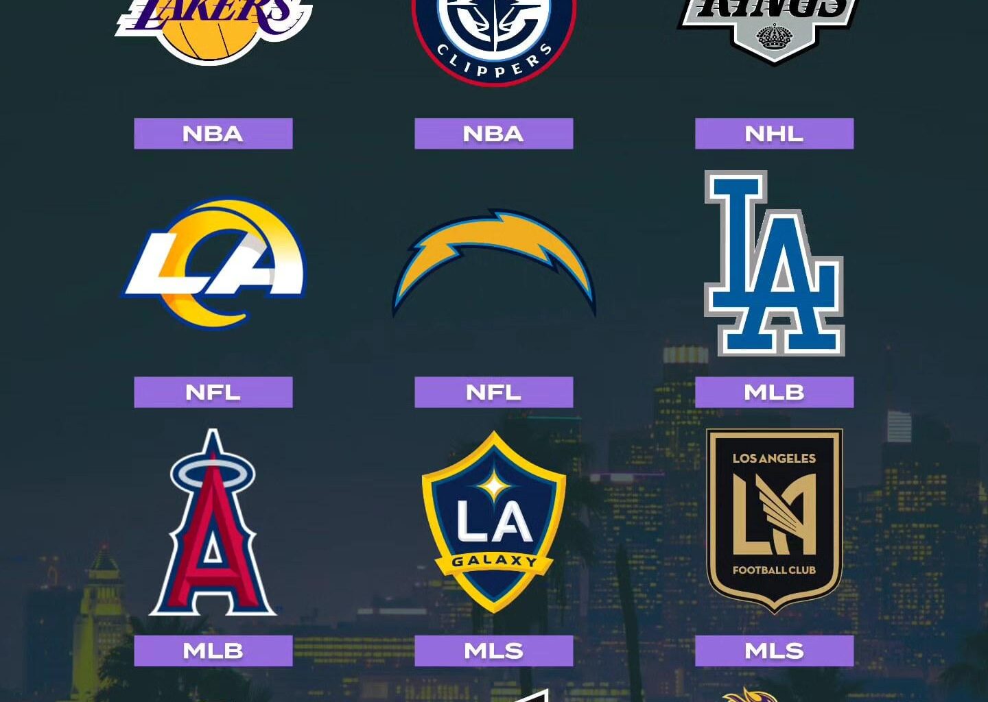 What is the most popular sport team Globally coming from Los Angeles?