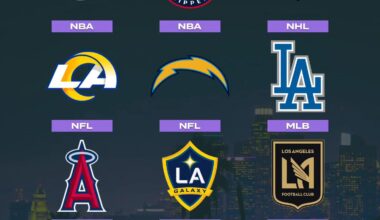 What is the most popular sport team Globally coming from Los Angeles?