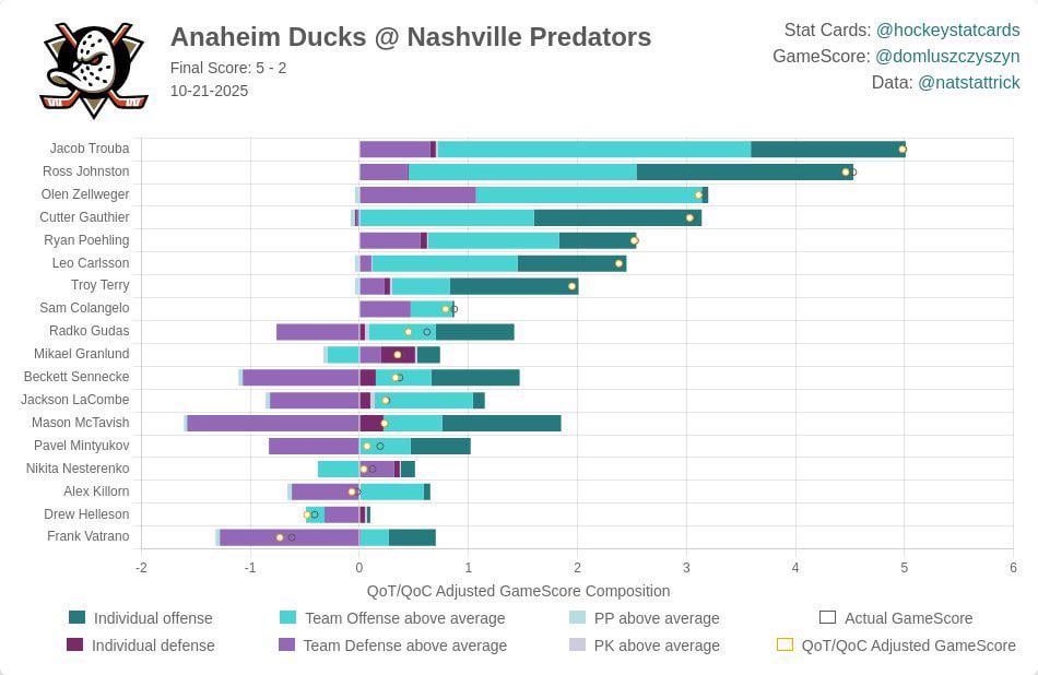 Hockey Stats Card from tonight’s game