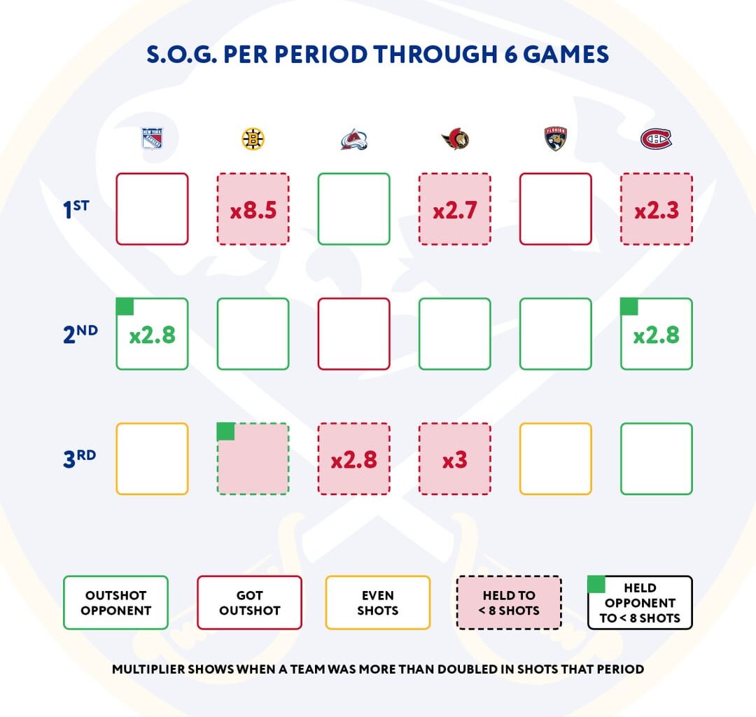 Noticing a concerning trend with shots on goal...