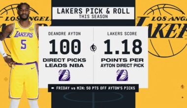 [ESPN] Deandre Ayton leads the NBA in direct picks (100) and the Lakers score 1.18 points per Ayton direct pick. Friday against Minnesota the Lakers scored 50 points off of Ayton's picks