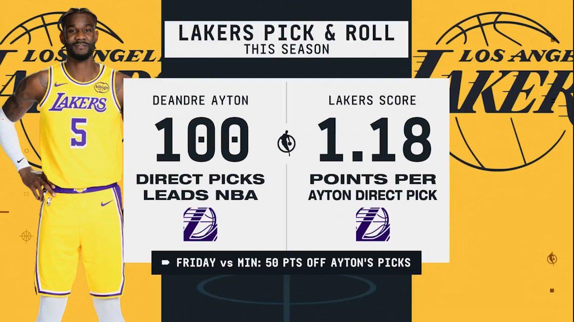[ESPN] Deandre Ayton leads the NBA in direct picks (100) and the Lakers score 1.18 points per Ayton direct pick. Friday against Minnesota the Lakers scored 50 points off of Ayton's picks