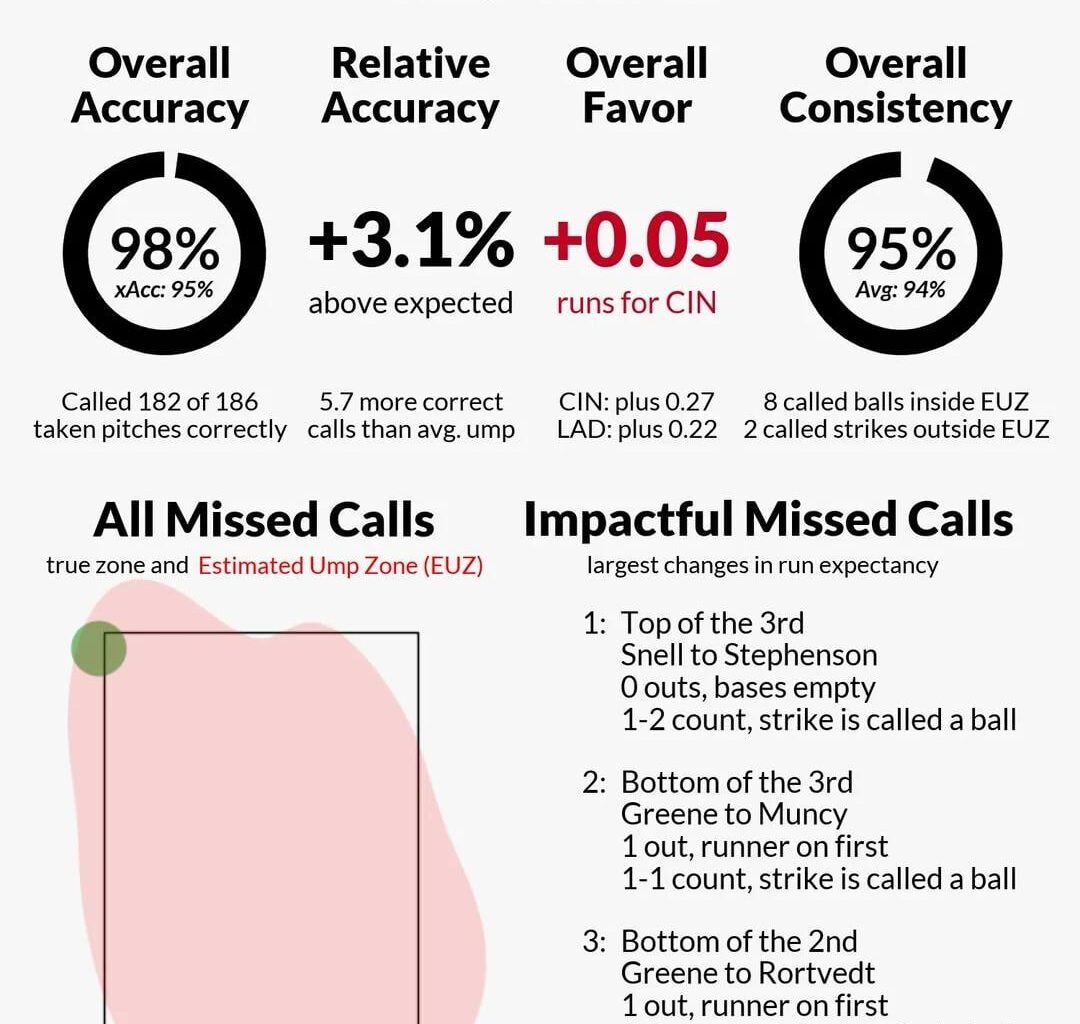umpire scorecards from both wild card games