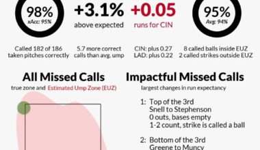 umpire scorecards from both wild card games