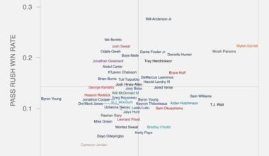 I mean surely Nick Herbig is getting the most snaps as a pass rusher!