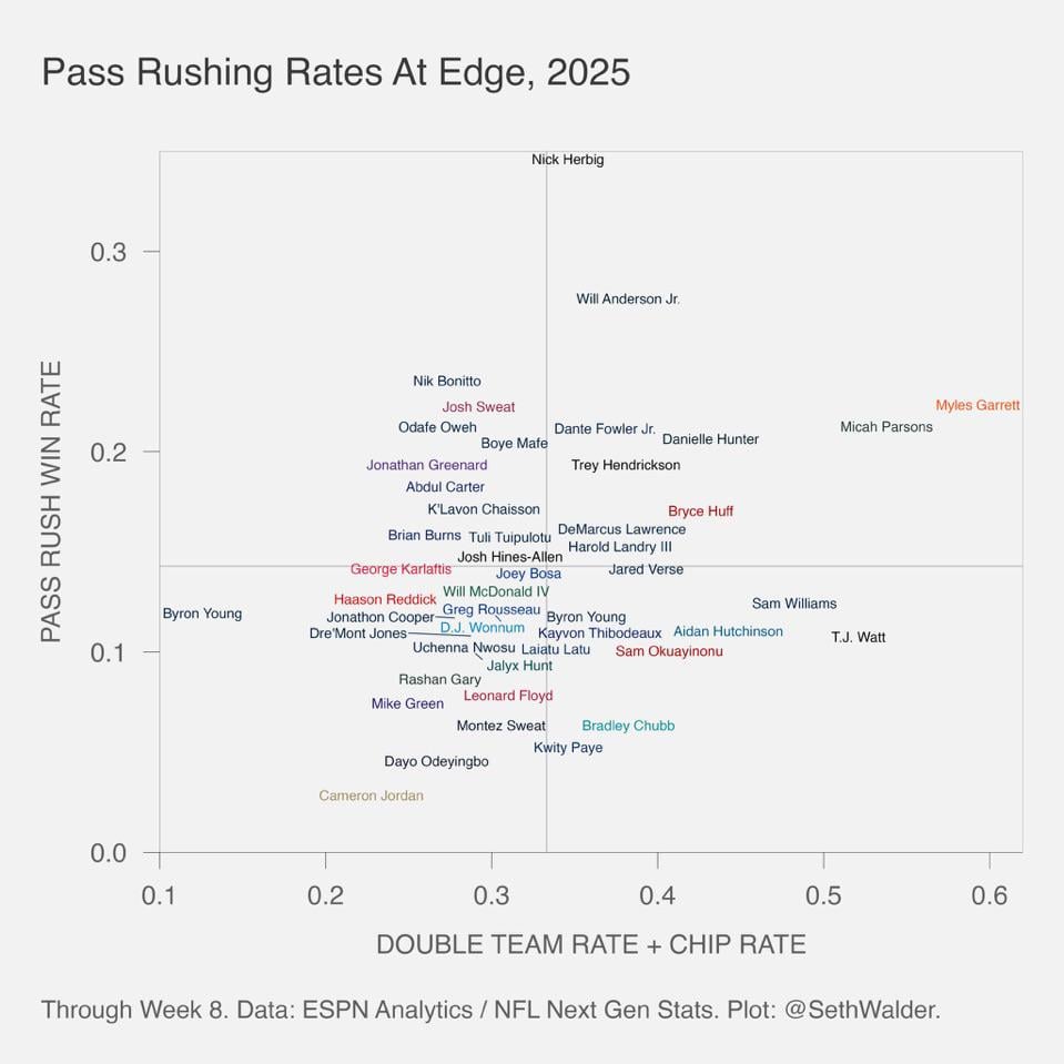 I mean surely Nick Herbig is getting the most snaps as a pass rusher!
