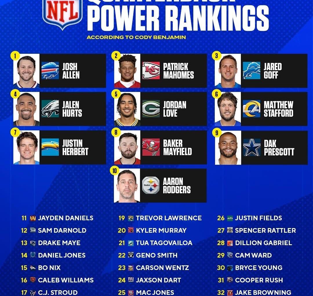 JB at the bottom, four spots below Dillon Gabriel!