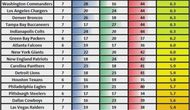 [Marcus Mosher] Cardinals among worst in league in big plays generated (20+ REC, 10+ RUSH).