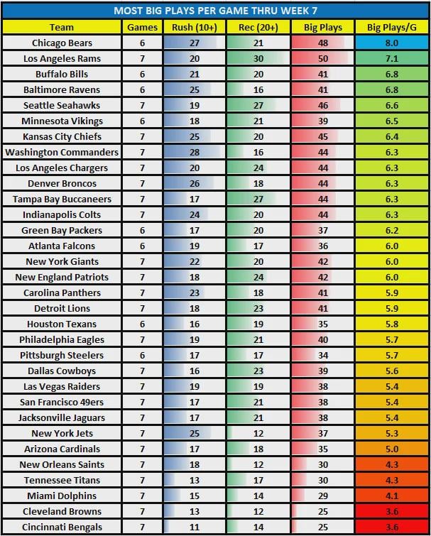 [Marcus Mosher] Cardinals among worst in league in big plays generated (20+ REC, 10+ RUSH).